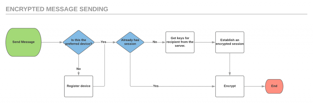 Encrypted Message Sending Flow illustrating how Hushed App added end-to-end encryption to their private messaging and phone app using Virgil Security's SDK.