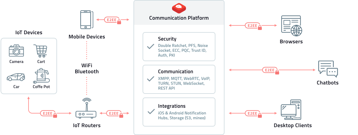 Communication platform provides end-to-end security for any participants from IoT to chatbots.